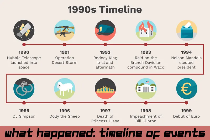 what happened timeline of events